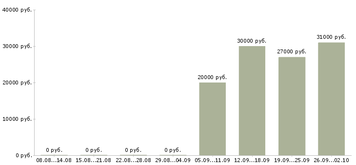 Вакансии студентам в Твери - Медиана зарплат студентам в Твери за 2 месяца