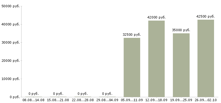 Вакансии супервайзеры в Уфе - Медиана зарплат супервайзеры в Уфе за 2 месяца