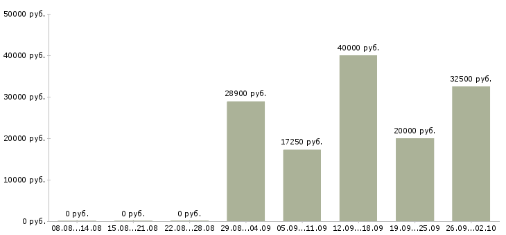Вакансии телефонный оператор в Тюмени - Медиана зарплат телефонный оператор в Тюмени за 2 месяца