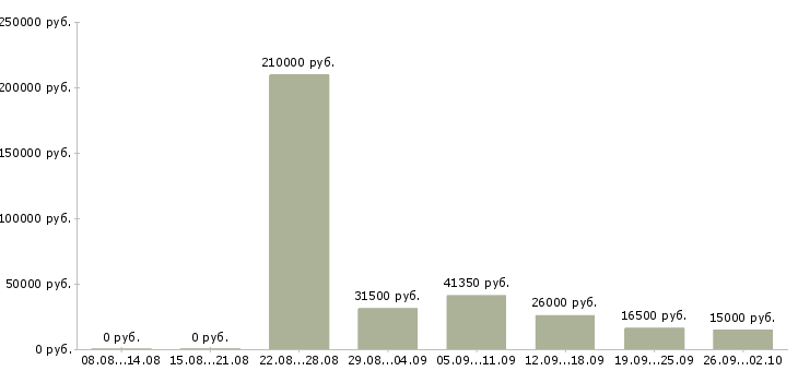Вакансии телефонный оператор в Ярославле - Медиана зарплат телефонный оператор в Ярославле за 2 месяца