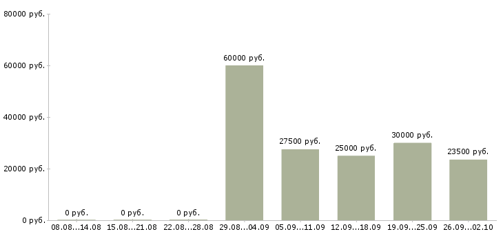 Вакансии техник по учету в Казани - Медиана зарплат техник по учету в Казани за 2 месяца