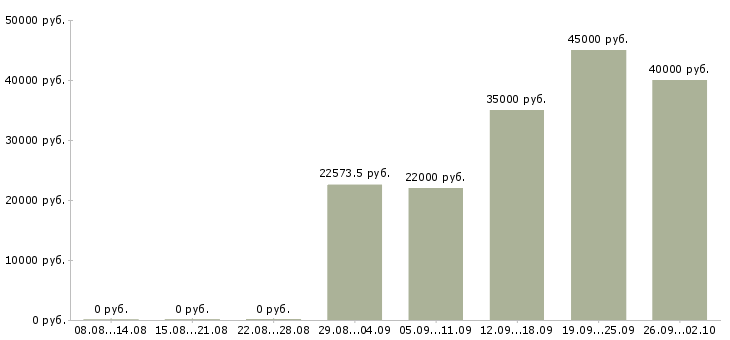 Вакансии техническая поддержка в Ульяновске - Медиана зарплат техническая поддержка в Ульяновске за 2 месяца