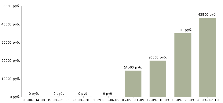Вакансии технолог на производство в Рязани - Медиана зарплат технолог на производство в Рязани за 2 месяца