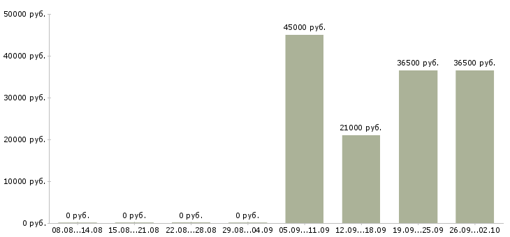 Вакансии требуется водитель в Перми - Медиана зарплат требуется водитель в Перми за 2 месяца