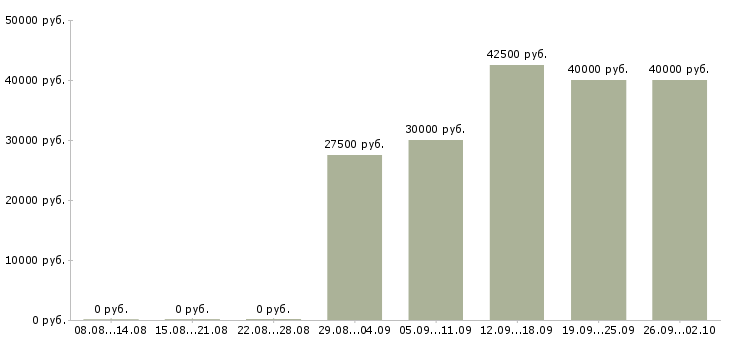 Вакансии требуется мастер Татарстан - Медиана зарплат требуется мастер Татарстан за 2 месяца