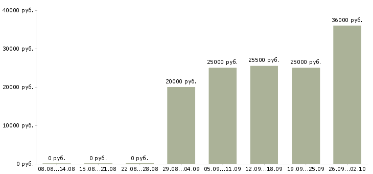 Вакансии требуются целеустремленные сотрудники в Волгограде - Медиана зарплат требуются целеустремленные сотрудники в Волгограде за 2 месяца