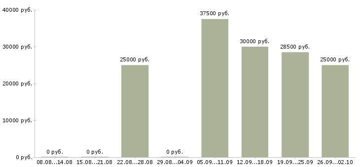 Вакансии тренинг менеджер в Смоленске - Медиана зарплат тренинг менеджер в Смоленске за 2 месяца