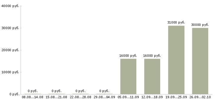 Вакансии удаленно зарабатывать в интернете в Смоленске - Медиана зарплат удаленно зарабатывать в интернете в Смоленске за 2 месяца