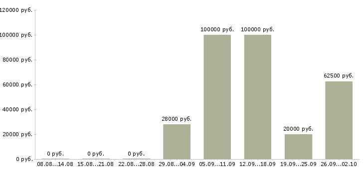 Вакансии упаковка в Хабаровске - Медиана зарплат упаковка в Хабаровске за 2 месяца