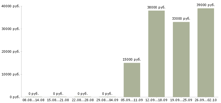 Вакансии упаковщики в Рязани - Медиана зарплат упаковщики в Рязани за 2 месяца