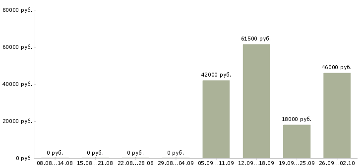 Вакансии упаковщики на работу в Смоленске - Медиана зарплат упаковщики на работу в Смоленске за 2 месяца