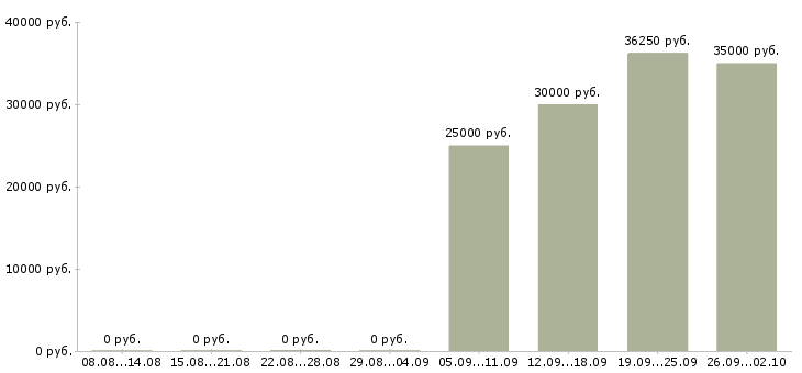 Вакансии упаковщица вахта Башкортостан - Медиана зарплат упаковщица вахта Башкортостан за 2 месяца