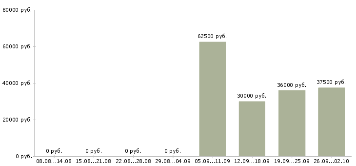 Вакансии эксперт по обучению в Екатеринбурге - Медиана зарплат эксперт по обучению в Екатеринбурге за 2 месяца