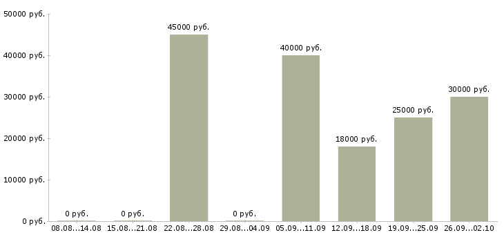 Вакансии юрист без опыта работы Санкт-петербург - Медиана зарплат юрист без опыта работы Санкт-петербург за 2 месяца