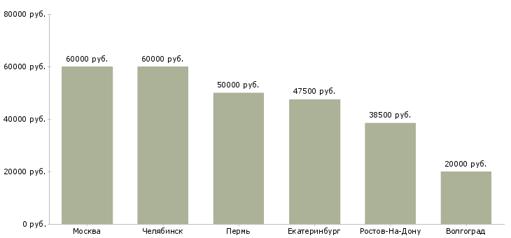 Поиск работы unix инженер-Медиана зарплаты для вакансии «unix инженер» в других городах