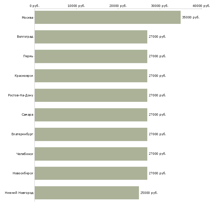 Поиск работы администратор менеджер по обучению-Медиана зарплаты для вакансии «администратор менеджер по обучению» в других городах