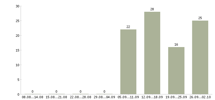 Работа комплектовщик на производство вахта Башкортостан - Число вакансий Башкортостан по специальности комплектовщик на производство вахта за 2 месяца