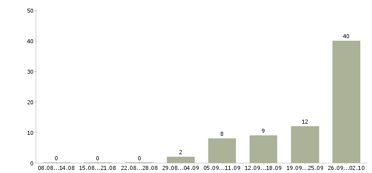 Работа менеджер по продаже рекламных возможностей Башкортостан - Число вакансий Башкортостан по специальности менеджер по продаже рекламных возможностей за 2 месяца