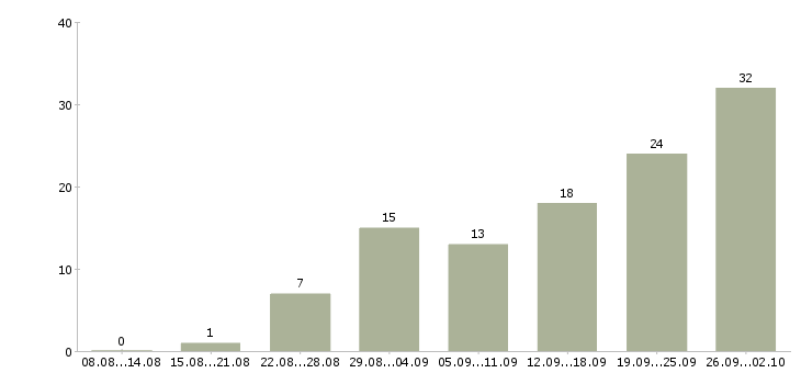 Работа расклейщик Башкортостан - Число вакансий Башкортостан по специальности расклейщик за 2 месяца