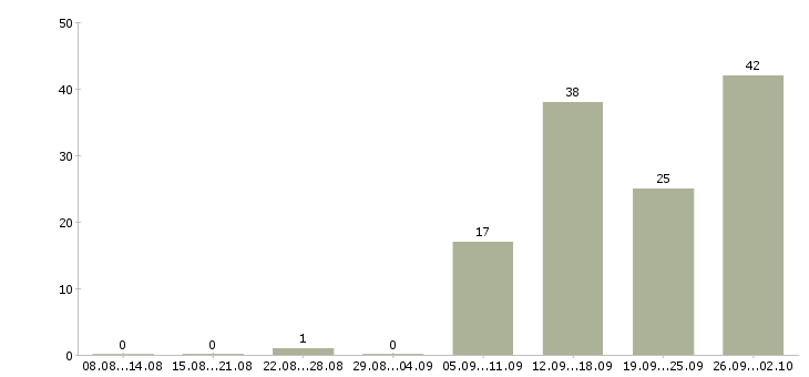 Работа на кассе Бурятия - Число вакансий Бурятия по специальности на кассе за 2 месяца
