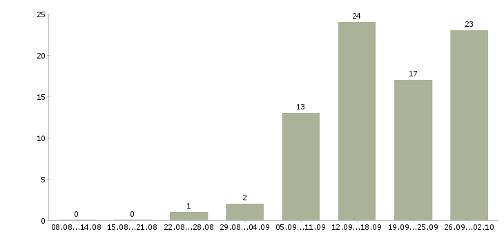 Работа менеджер по развитию Йошкар-ола - Число вакансий Йошкар-ола по специальности менеджер по развитию за 2 месяца