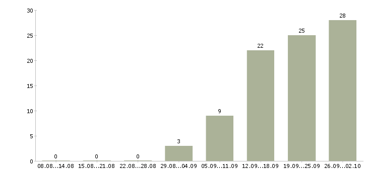 Работа корпоративный менеджер Марий эл - Число вакансий Марий эл по специальности корпоративный менеджер за 2 месяца