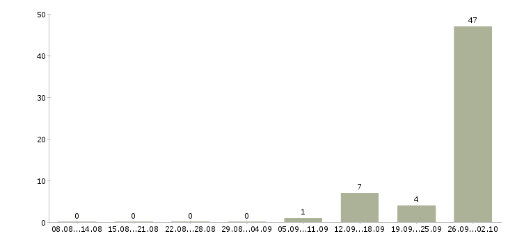 Работа сотрудники на склад Мордовия - Число вакансий Мордовия по специальности сотрудники на склад за 2 месяца