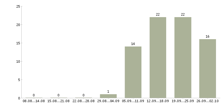 Работа продажа автозапчастей Нижний новгород - Число вакансий Нижний новгород по специальности продажа автозапчастей за 2 месяца