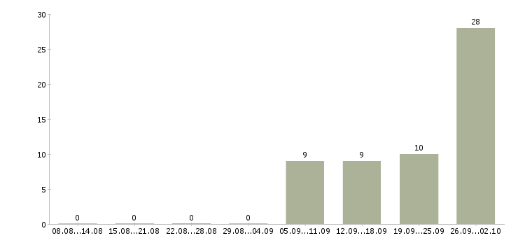 Работа сотрудник для упаковки товара Нижний новгород - Число вакансий Нижний новгород по специальности сотрудник для упаковки товара за 2 месяца