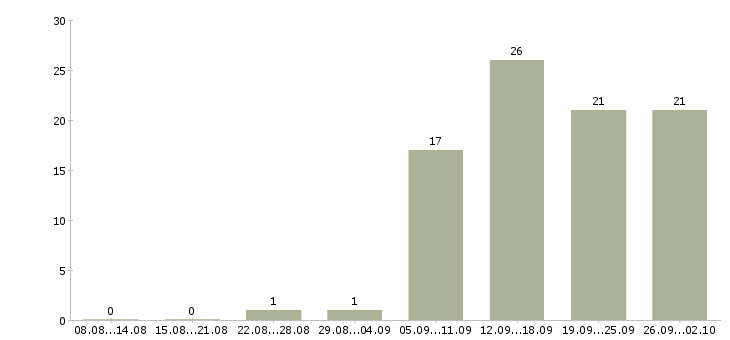 Работа специалист по обучению Нижний тагил - Число вакансий Нижний тагил по специальности специалист по обучению за 2 месяца