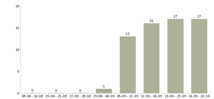 Работа инженер проектов Ростов-на-дону - Число вакансий Ростов-на-дону по специальности инженер проектов за 2 месяца