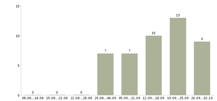 Работа для тех кто хочет зарабатывать Санкт-петербург - Число вакансий Санкт-петербург по специальности для тех кто хочет зарабатывать за 2 месяца