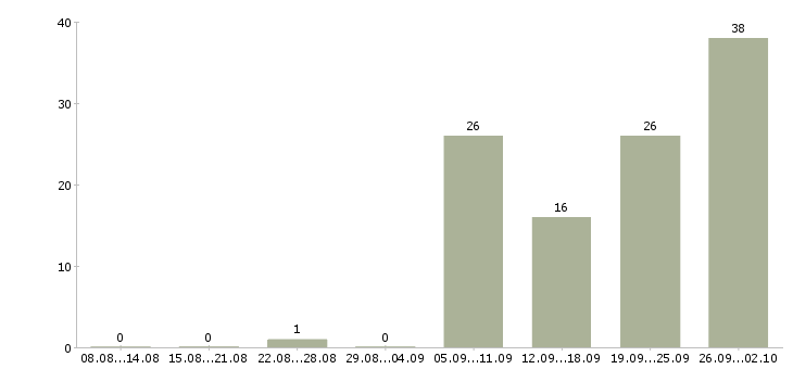 Работа юрист без опыта работы Санкт-петербург - Число вакансий Санкт-петербург по специальности юрист без опыта работы за 2 месяца