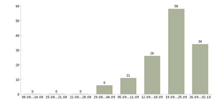 Работа ведущий мероприятий Татарстан - Число вакансий Татарстан по специальности ведущий мероприятий за 2 месяца