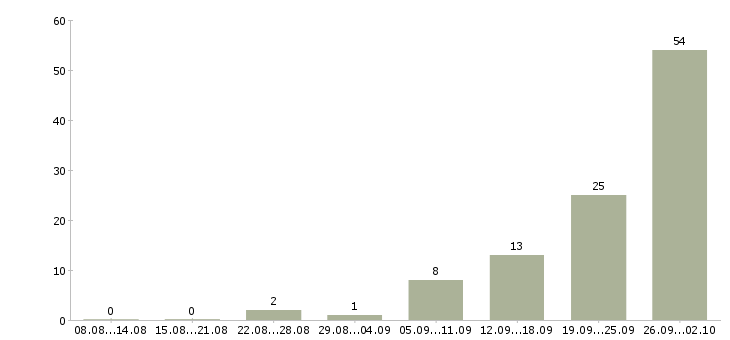 Работа специалист по оформлению заявок Татарстан - Число вакансий Татарстан по специальности специалист по оформлению заявок за 2 месяца