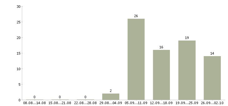 Работа требуется мастер Татарстан - Число вакансий Татарстан по специальности требуется мастер за 2 месяца