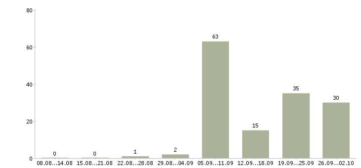 Работа фрезеровщик Татарстан - Число вакансий Татарстан по специальности фрезеровщик за 2 месяца