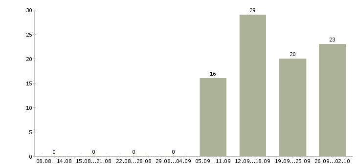 Работа менеджер по продуктам Чувашия - Число вакансий Чувашия по специальности менеджер по продуктам за 2 месяца