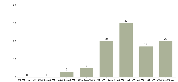 Работа по совмещению в Архангельске - Число вакансий в Архангельске по специальности по совмещению за 2 месяца