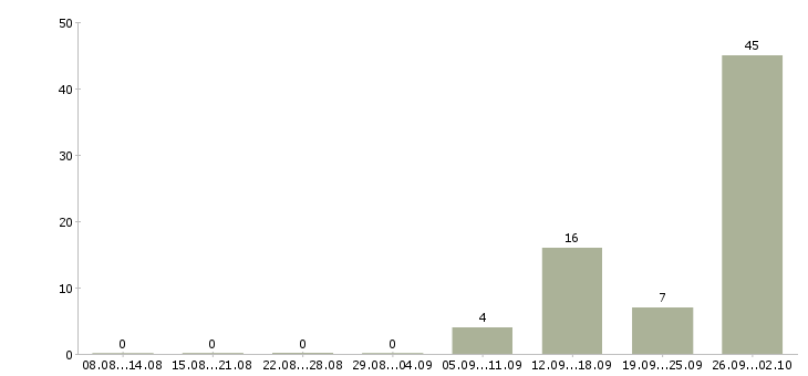 Работа сотрудники на склад вахтой в Архангельске - Число вакансий в Архангельске по специальности сотрудники на склад вахтой за 2 месяца