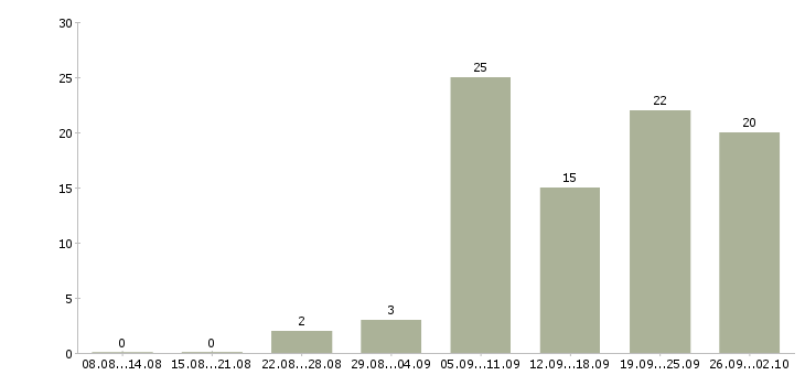 Работа оптовые продажи в Барнауле - Число вакансий в Барнауле по специальности оптовые продажи за 2 месяца