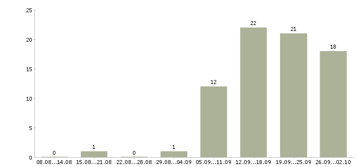 Работа для активных людей в Брянске - Число вакансий в Брянске по специальности для активных людей за 2 месяца