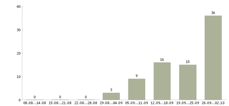 Работа домашняя работа в Брянске - Число вакансий в Брянске по специальности домашняя работа за 2 месяца