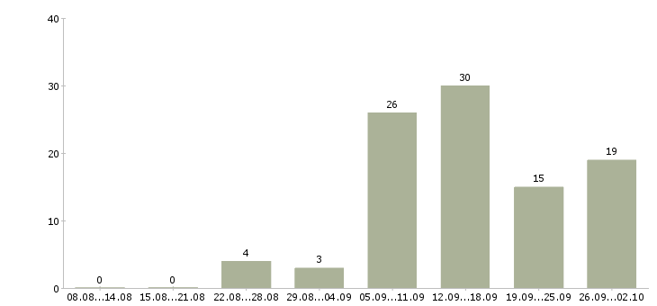 Работа менеджеры интернет магазина в Брянске - Число вакансий в Брянске по специальности менеджеры интернет магазина за 2 месяца