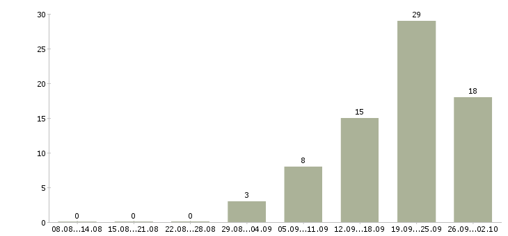 Работа продавцы магазина в Владимире - Число вакансий в Владимире по специальности продавцы магазина за 2 месяца