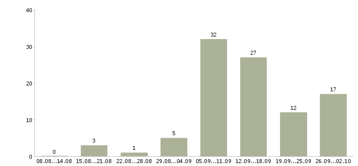 Работа пенсионер в Волгограде - Число вакансий в Волгограде по специальности пенсионер за 2 месяца
