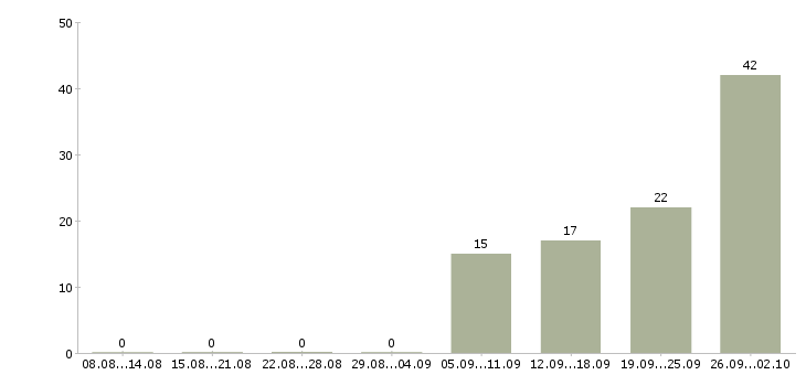 Работа рабочий производства в Дзержинске - Число вакансий в Дзержинске по специальности рабочий производства за 2 месяца