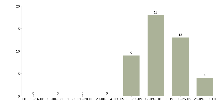 Работа менеджер в новый интернет проект в Екатеринбурге - Число вакансий в Екатеринбурге по специальности менеджер в новый интернет проект за 2 месяца