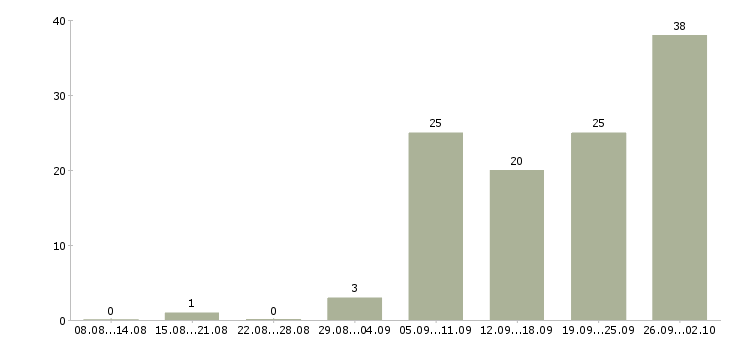 Работа менеджер на входящие звонки в Екатеринбурге - Число вакансий в Екатеринбурге по специальности менеджер на входящие звонки за 2 месяца