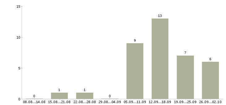 Работа требуются сотрудники в интернет проект в Екатеринбурге - Число вакансий в Екатеринбурге по специальности требуются сотрудники в интернет проект за 2 месяца